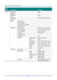 Page 31— 22 — 
Main 
Menu 
 
Sub Menu   
 
Settings 
Settings 2  Auto Source    Off, On 
  No Signal 
Power Off 
   0~180 
  Auto Power 
On 
   Off, On 
  Lamp Mode    ECO , Normal, Dynamic ECO 
  Reset All     
  Status  Active Source   
    Video Information   
    Lamp Hours(ECO, Normal)   
    Software Version   
  Advanced 1  Menu Position  Center, Down, Up, Left, Right 
    Translucent Menu  0%, 25%, 50%, 75%, 100% 
    Low Power Mode  Off, On, On By Lan 
    Fan Speed  Normal, High 
    Lamp Hour Reset...