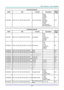 Page 78– 69 – 
Command Group 02 
ASCII HEX Function Description Return 
Value 
VXXG0220 56h Xh Xh 47h 30h 32h 32h 30h 0Dh Get Current Source 
Return 
1:RGB 
2:RGB2 
3:DVI 
4:Video 
5:S-Video 
6:HDMI 
7:BNC 
8:Component 
9:HDMI 2(MEDIA) 
Pn/F 
 
Command Group 03 
ASCII HEX Function Description Return 
Value 
VXXG0301 56h Xh Xh 47h 30h 33h 30h 31h 0Dh Get Scaling 
0:Fill 
1:4:3 
2:16:9 
3:Letter Box 
4:Native 
5:2.35:1 
Pn/F 
VXXS0301n 56h Xh Xh 53h 30h 33h 30h 31h nh 0Dh Set Scaling 
0:Fill 
1:4:3 
2:16:9...