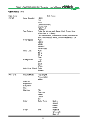 Page 2525
OSD Menu Tree
Main menuSub-menu
INPUT Input SelectionHDMI
DVI
VGA
Component/BNC
DisplayPort
HDBaseT
Test Pattern Color Bar, Crosshatch, Burst, Red, Green, Blue, 
White, Black, H Ramp
Uncorrected Red, Uncorrected Green, Uncorrected 
Blue, Uncorrected White, Uncorrected Black, Off
Color Space Auto
YCbCr
YPbPr
RGB-PC
RGB-Video
Input Lock Auto
48Hz
50Hz
Blue
Background Logo
Blue
Black
White Auto Sync 
Adjust 
Auto
Always
PICTURE Picture ModeHigh Bright
Presentation
Video
Contrast
Brightness
Saturation...
