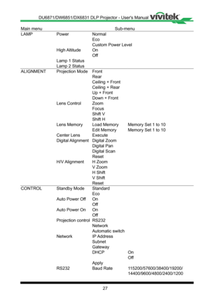 Page 2727
Main menuSub-menu
LAMPPowerNormal
Eco
Custom Power Level
High AltitudeOn
Off
Lamp 1 Status
Lamp 2 Status
ALIGNMENTProjection ModeFront
Rear
Ceiling + Front
Ceiling + Rear
Up + Front
Down + Front
Lens ControlZoom
Focus
Shift V
Shift H
Lens MemoryLoad MemoryMemory Set 1 to 10
Edit MemoryMemory Set 1 to 10
Center LensExecute
Digital AlignmentDigital Zoom
Digital Pan
Digital Scan
Reset
H/V AlignmentH Zoom
V Zoom
H Shift
V Shift
Reset
CONTROLStandby ModeStandard
Eco
Auto Power OffOn
Off
Auto Power OnOn...