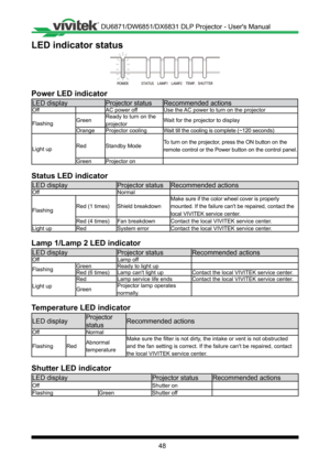 Page 4848
LED indicator status
Power LED indicator
LED displayProjector statusRecommended actions
OffAC power offUse the AC power to turn on the projector
FlashingGreenReady to turn on the 
projectorWait for the projector to display
OrangeProjector coolingWait till the cooling is complete (~120 seconds)
Light upRedStandby ModeTo turn on the projector, press the ON button on the 
remote control or the Power button on the control panel�
GreenProjector on
Status LED indicator
LED displayProjector statusRecommended...