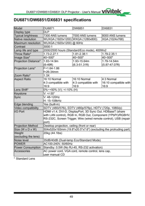 Page 4949
DU6871/DW6851/DX6831 specifications
ModelDU6871DW6851DX6831
Display typeDLP
Typical brightness7300 ANS  lumens7000 ANS  lumens8000 ANS  lumens
Native resolutionWUXGA (1920x1200)WXGA (1280x800)XGA (1024x768)
Maximum resolutionWUXGA (1920x1200) @ 60Hz
Contrast3000:1
Lamp life and type2000/2500 hours (Standard/Eco mode), 400Wx2
Throw Ratio*1�73-2�27:11�81-2�38:11�79-2�35:1
Image Size*40~500"40~500"40~500"
Projection Distance*1�83-14�9m
(6-49ft)
1�93-15�64m
(6�3-51�31ft)
1�79-14�54m...