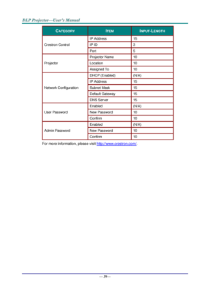 Page 47— 39— 
CATEGORY ITEM INPUT-LENGTH 
Crestron Control 
IP Address 15 
IP ID 3 
Port 5 
Projector 
Projector Name 10 
Location 10 
Assigned To 10 
Network Configuration 
DHCP (Enabled) (N/A) 
IP Address 15 
Subnet Mask 15 
Default Gateway 15 
DNS Server 15 
User Password 
Enabled (N/A) 
New Password 10 
Confirm 10 
Admin Password 
Enabled (N/A) 
New Password 10 
Confirm 10 
For more information, please visit http://www.crestron.com/.  