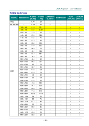 Page 68— 60— 
Timing Mode Table 
SIGNAL  RESOLUTION  H-SYNC 
( KHZ ) 
V-SYNC 
( HZ ) 
COMPOSITE 
S_VIDEO COMPONENT RGB 
(ANALOG) 
DP/HDMI 
(DIGITAL) 
NTSC － 15.734 60 ○ － － － 
PAL/SECAM － 15.625 50 ○ － － － 
VESA 
720 x 400 31.5 70.1 － － ○ ○ 
720 x 400 37.9 85.04 － － ○ ○ 
640 x 480 31.5 60 － － ○ ○ 
640 x 480 37.9 72.8 － － ○ ○ 
640 x 480 37.5 75 － － ○ ○ 
640 x 480 43.3 85 － － ○ ○ 
800 x 600 35.2 56.3 － － ○ ○ 
800 x 600 37.9 60.3 － － ○ ○ 
800 x 600 46.9 75 － － ○ ○ 
800 x 600 48.1 72.2 － － ○ ○ 
800 x 600 53.7 85.1...