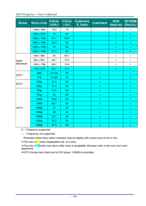 Page 69— 61— 
SIGNAL  RESOLUTION  H-SYNC 
( KHZ ) 
V-SYNC 
( HZ ) 
COMPOSITE 
S_VIDEO COMPONENT RGB 
(ANALOG) 
DP/HDMI 
(DIGITAL) 
1440 x 900 70.6 75 － － ○ ○ 
1600 x1200 75 60 － － ○ ○ 
1680 x 1050 64.7 59.9 － － ○ ○ 
1680 x 1050 65.3 60 － － ○ ○ 
1920 x 1200 74 60 － － ○ ○ 
1920 x 1080 67.5 60 － － ○ ○ 
Apple 
Macintosh 
640 x 480 35 66.7 － － ○ ○ 
832 x 624 49.7 74.5 － － ○ ○ 
1024 x 768 60.2 74.9 － － ○ ○ 
1152 x 870 68.7 75.1 － － ○ ○ 
SDTV 480i 15.734 60 － ○ － ○ 
576i 15.625 50 － ○ － ○ 
EDTV 576p 31.3 50 － ○ － ○...