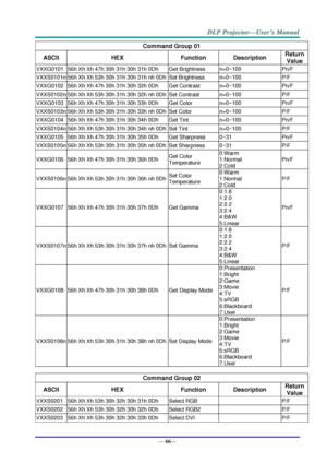 Page 74— 66— 
Command Group 01 
ASCII HEX Function Description Return 
Value 
VXXG0101 56h Xh Xh 47h 30h 31h 30h 31h 0Dh  Get Brightness n=0~100 Pn/F 
VXXS0101n 56h Xh Xh 53h 30h 31h 30h 31h nh 0Dh Set Brightness n=0~100 P/F 
VXXG0102 56h Xh Xh 47h 30h 31h 30h 32h 0Dh  Get Contrast n=0~100 Pn/F 
VXXS0102n 56h Xh Xh 53h 30h 31h 30h 32h nh 0Dh Set Contrast n=0~100 P/F 
VXXG0103 56h Xh Xh 47h 30h 31h 30h 33h 0Dh  Get Color n=0~100 Pn/F 
VXXS0103n 56h Xh Xh 53h 30h 31h 30h 33h nh 0Dh Set Color n=0~100 P/F 
VXXG0104...