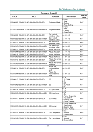 Page 76— 68— 
Command Group 03 
ASCII HEX Function Description Return 
Value 
VXXG0308 56h Xh Xh 47h 30h 33h 30h 38h 0Dh Projection Mode 
0:Front 
1:Rear 
2:Ceiling 
3:Rear+Ceiling 
Pn/F 
VXXS0308n 56h Xh Xh 53h 30h 33h 30h 38h nh 0Dh  Projection Mode 
0:Front 
1:Rear 
2:Ceiling 
3:Rear+Ceiling 
P/F 
VXXG0309 56h Xh Xh 47h 30h 33h 30h 39h 0Dh Set vertical 
keystone value n=-40~+40 Pn/F 
VXXS0309n 56h Xh Xh 53h 30h 33h 30h 39h nh 0Dh Set vertical 
keystone value n=-40~+40 P/F 
VXXG0310 56h Xh Xh 47h 30h 33h 31h...