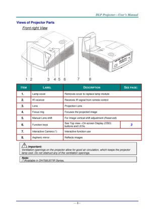 Page 10— 2— 
Views of Projector Parts  
Front-right View 
 
ITEM LABEL DESCRIPTION SEE PAGE: 
1.  Lamp cover Removes cover to replace lamp module 
2.  IR receiver Receives IR signal from remote control 
3.  Lens Projection Lens 
4.  Focus ring Focuses the projected image 
5.  Manual Lens shift For Image vertical shift adjustment (Reserved) 
6.  Function keys See Top view—OnJscreen Display (OSD) 
buttons and LEDsK 3 
7.  Interactive Camera (*) Interactive function use 
8.  Aspheric mirror Reflects images...