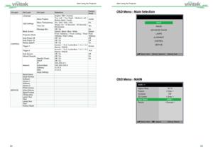 Page 142425
OSD Menu - Main Selection
OSD Menu - MAIN
1st Layer2nd Layer 3rd Layer Selections Factory
Reset
CONTROL Language
English /簡中 / Korean
OSD Settings Menu Position
Top Left / Top Right / Bottom Left / 
Bottom Right / Center Center
Menu Transparency 0% / 25% / 50% / 75% 0%
Time Out Always On / 10 Seconds / 30 Seconds / 
60 Seconds 30s
Message Box Off / On On
Blank Screen Splash / Black / Blue / White Splash
Projection Mode Front Tabletop / Front Ceiling / Rear 
Tabletop / Rear Ceiling Front
Tabletop...