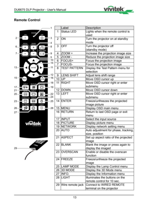 Page 1313
Remote Control
1
3
2
6
7
13
15
17
21
20
23
26
27
16
18
19
22
24
25
28 4
8
9
5
10
14
11
12
29
Label Description
1 Status LED Lights when the remote control is 
used
2 ON Turn the projector on at standby 
mode
3 OFF Turn the projector off 
(standby mode)
4 ZOOM + Increase the projection image size
5 ZOOM - Reduce the projection image size 
6 FOCUS+ Focus the projection image
7 FOCUS- Focus the projection image
8 TEST PATTERN Display the Test Pattern menu for 
selection 
9 LENS SHIFT Adjust lens shift...