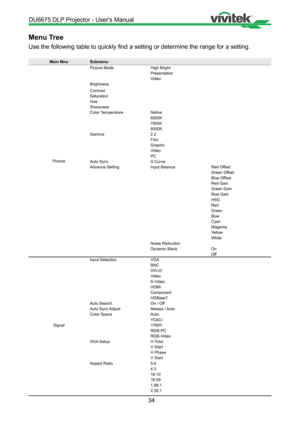 Page 3434
Menu Tree
Use the following table to quickly find a setting or determine the range for a setting.
Main MnuSubmenu
Picture Picture Mode
High Bright
Presentation
Video
Brightness
Contrast
Saturation
Hue
Sharpness
Color Temperature Native
6500K
7800K
9300K
Gamma 2.2
Film
Graphic
Video
PC
Auto Sync S Curve
Advance Setting Input BalanceRed Offset
Green Offset
Blue Offset
Red Gain
Green Gain
Blue Gain
HSG
Red
Green
Blue
Cyan
Magenta
Yellow
White
Noise Reduction
Dynamic Black On
Off
Signal Input Selection...