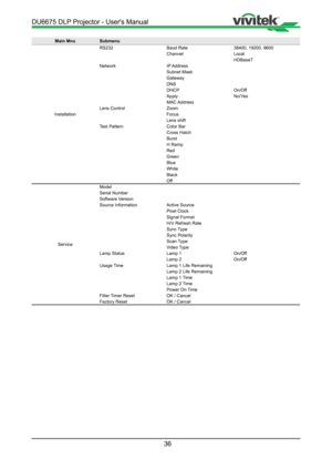 Page 3636
Main MnuSubmenu
Installation RS232
Baud Rate38400, 19200, 9600
Channel Local
HDBaseT
Network IP Address
Subnet Mask
Gateway
DNS
DHCP On/Off
Apply No/Yes
MAC Address
Lens Control Zoom
Focus
Lens shift
Test Pattern Color Bar
Cross Hatch
Burst
H Ramp
Red
Green
Blue
White
Black
Off
Service Model
Serial Number
Software Version
Source Information
Active Source
Pixel Clock
Signal Format
H/V Refresh Rate
Sync Type
Sync Polarity
Scan Type
Video Type
Lamp Status Lamp 1On/Off
Lamp 2 On/Off
Usage Time Lamp 1 Life...