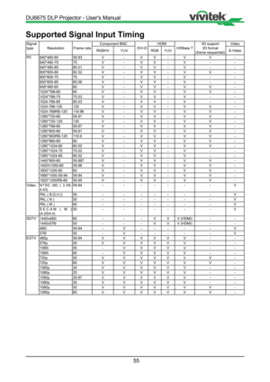 Page 5555
Supported Signal Input Timing
Signal 
typeResolution Frame rate Component BNC
 DVI-D HDMI
HDBase T  3D support
3D formal
(frame sequential) Video
RGBHV  YUV  RGBYUV S-Video
PC 640*480-60 59.93V-VV - V V-
640*480-75 75V-VV - V --
640*480-85 85.01V-VV - V --
800*600-60 60.32V-VV - V V-
800*600-75 75V-VV - V --
800*600-85 85.06V-VV - V --
848*480-60 60V-VV - V V-
1024*768-60 60V-VV - V V-
1024*768-75 75.03V-VV - V --
1024-768-85 85.03V-VV - V --
1024-768-120 120V-VV - V V-
1024-768RB-120 119.98V-VV - V...