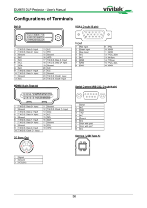 Page 5656
Configurations of Terminals
DVI-D
9101112131415161819202122232417
12345678
1T.M.D.S. Data 2- Input 13N.C
2 T.M.D.S. Data 2+ Input 14P5V
3 Ground 15Ground
4 N.C 16HPD
5 N.C 17T.M.D.S. Data 0- Input
6 SCL 18T.M.D.S. Data 0+ Input
7 SDA 19Ground
8 N.C 20N.C
9 T.M.D.S. Data 1- Input 21N.C
10 T.M.D.S. Data 1+ Input 22Ground
11 Ground 23T.M.D.S. Clock+ Input
12 N.C 24T.M.D.S. Clock- Input
HDMI(19 pin Type A)
135791113151719
24681012141618
1T.M.D.S. Data 2+ Input 11Ground
2 Ground 12T.M.D.S. Clock C- Input
3...