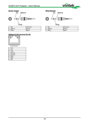 Page 5757
Screen Trigger
TipSleeve
Ring
1 Tip VCC(12V)
2 Sleeve- Ground
3 Ring Signal
HDBaseT/LAN Terminal (RJ-45)
87654321
1TX+
2 TX-
3 TXC
4 Ground
5 Ground
6 RXC
7 RX+
8 RX-
Wired Remote
TipSleeve
Ring
1 Tip VCC(3.3V)
2 Sleeve- Ground
3 Ring Signal
DU6675 DLP Projector - User's Manual   