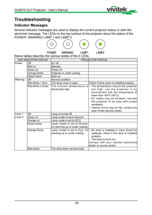 Page 5959
Troubleshooting
Indicator Messages
Several indicator messages are used to display the current projector sta\
tus or alert the 
abnormal message. The LEDs on the top surface of the projector show the status of the 
POWER, WARNING LAMP 1 and LAMP 2
Below tables describe the various states of the 4 LEDs.
LED INDICATOR STATUSPROJECTOR STATUS
Power Off AC off
Red on Standby 
Green on Power on
Orange blinks Projector is under cooling
Green blinks Start up
Warning Off Normal condition
Red blinks 1 time The...