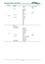 Page 3636
Main MnuSubmenu
Installation RS232
Baud Rate38400, 19200, 9600
Channel Local
HDBaseT
Network IP Address
Subnet Mask
Gateway
DNS
DHCP On/Off
Apply No/Yes
MAC Address
Lens Control Zoom
Focus
Lens shift
Test Pattern Color Bar
Cross Hatch
Burst
H Ramp
Red
Green
Blue
White
Black
Off
Service Model
Serial Number
Software Version
Source Information
Active Source
Pixel Clock
Signal Format
H/V Refresh Rate
Sync Type
Sync Polarity
Scan Type
Video Type
Lamp Status Lamp 1On/Off
Lamp 2 On/Off
Usage Time Lamp 1 Life...