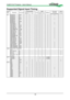 Page 5555
Supported Signal Input Timing
Signal 
typeResolution Frame rate Component BNC
 DVI-D HDMI
HDBase T  3D support
3D formal
(frame sequential) Video
RGBHV  YUV  RGBYUV S-Video
PC 640*480-60 59.93V-VV - V V-
640*480-75 75V-VV - V --
640*480-85 85.01V-VV - V --
800*600-60 60.32V-VV - V V-
800*600-75 75V-VV - V --
800*600-85 85.06V-VV - V --
848*480-60 60V-VV - V V-
1024*768-60 60V-VV - V V-
1024*768-75 75.03V-VV - V --
1024-768-85 85.03V-VV - V --
1024-768-120 120V-VV - V V-
1024-768RB-120 119.98V-VV - V...