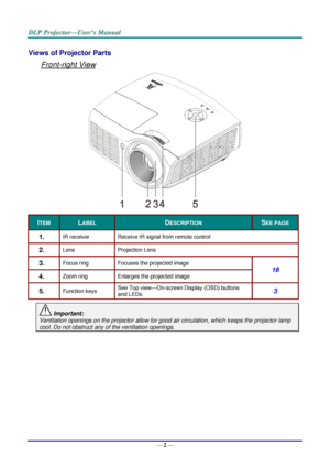 Page 11— 2 — 
Views of Projector Parts  
Front-right View 
 
ITEM LABEL DESCRIPTION SEE PAGE 
1.  IR receiver Receive IR signal from remote control 
2.  Lens Projection Lens 
3.  Focus ring Focuses the projected image 
16 
4.  Zoom ring Enlarges the projected image 
5.  Function keys See Top view—OnJscreen Display (OSD) buttons 
and LEDsK 3 
 Important: 
Ventilation openings on the projector allow for good air circulation, which keeps the projector lamp 
cool. Do not obstruct any of the ventilation openings.    