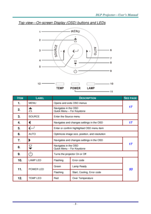 Page 12– 3 – 
Top view—On-screen Display (OSD) buttons and LEDs 
 
ITEM LABEL DESCRIPTION SEE PAGE 
1.  MENU Opens and exits OSD menus 
17 
2.   
Navigates in the OSD 
Quick Menu – For Keystone 
3.  SOURCE Enter the Source menu 
4.   Navigates and changes settings in the OSD 17 
5.   Enter or confirm highlighted OSD menu item 
6.  AUTO Optimizes image size, position, and resolution 
7.   Navigates and changes settings in the OSD 
17 
8.   
Navigates in the OSD 
Quick Menu – For Keystone 
9.   Turns the...