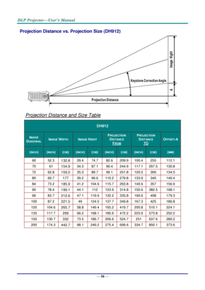 Page 67— 58 — 
Projection Distance vs. Projection Size (DH912) 
 
Projection Distance and Size Table 
DH912 
IMAGE 
DIAGONAL IMAGE WIDTH IMAGE HIGHT 
PROJECTION 
DISTANCE 
FROM 
PROJECTION 
DISTANCE 
TO 
OFFSET-A 
(INCH) (INCH) (CM) (INCH) (CM) (INCH) (CM) (INCH) (CM) (MM) 
60 52.3 132.8 29.4 74.7 82.6 209.9 100.4 255 112.1 
70 61 154.9 34.3 87.1 96.4 244.9 117.1 297.5 130.8 
72 62.8 159.5 35.3 89.7 99.1 251.8 120.5 306 134.5 
80 69.7 177 39.2 99.6 110.2 279.8 133.9 340 149.4 
84 73.2 185.9 41.2 104.6 115.7...