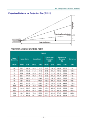 Page 68– 59 – 
Projection Distance vs. Projection Size (DH913) 
 
Projection Distance and Size Table 
DH913 
IMAGE 
DIAGONAL IMAGE WIDTH IMAGE HIGHT 
PROJECTION 
DISTANCE 
FROM 
PROJECTION 
DISTANCE 
TO 
OFFSET-A 
(INCH) (INCH) (CM) (INCH) (CM) (INCH) (CM) (INCH) (CM) (MM) 
60 52.3  132.8  29.4  74.7  72.7  184.6  109.3  277.6  112.1  
70 61.0  155.0  34.3  87.2  84.8  215.4  127.5  323.9  130.8  
72 62.8  159.4  35.3  89.7  87.2  221.6  131.2  333.1  134.5  
80 69.7  177.1  39.2  99.6  96.9  246.2  145.7...