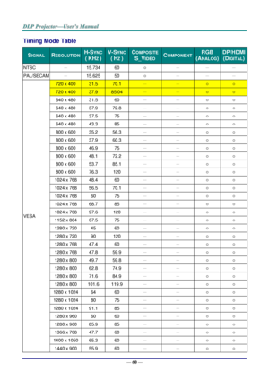 Page 69— 60 — 
Timing Mode Table 
SIGNAL  RESOLUTION  H-SYNC 
( KHZ ) 
V-SYNC 
( HZ ) 
COMPOSITE 
S_VIDEO COMPONENT RGB 
(ANALOG) 
DP/HDMI 
(DIGITAL) 
NTSC － 15.734 60 ○ － － － 
PAL/SECAM － 15.625 50 ○ － － － 
VESA 
720 x 400 31.5 70.1 － － ○ ○ 
720 x 400 37.9 85.04 － － ○ ○ 
640 x 480 31.5 60 － － ○ ○ 
640 x 480 37.9 72.8 － － ○ ○ 
640 x 480 37.5 75 － － ○ ○ 
640 x 480 43.3 85 － － ○ ○ 
800 x 600 35.2 56.3 － － ○ ○ 
800 x 600 37.9 60.3 － － ○ ○ 
800 x 600 46.9 75 － － ○ ○ 
800 x 600 48.1 72.2 － － ○ ○ 
800 x 600 53.7 85.1...