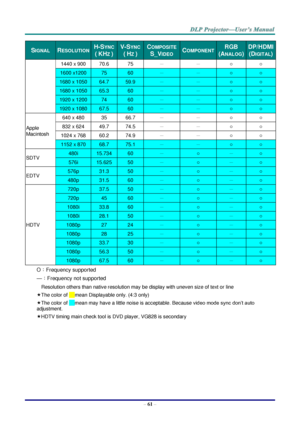 Page 70– 61 – 
SIGNAL  RESOLUTION  H-SYNC 
( KHZ ) 
V-SYNC 
( HZ ) 
COMPOSITE 
S_VIDEO COMPONENT RGB 
(ANALOG) 
DP/HDMI 
(DIGITAL) 
1440 x 900 70.6 75 － － ○ ○ 
1600 x1200 75 60 － － ○ ○ 
1680 x 1050 64.7 59.9 － － ○ ○ 
1680 x 1050 65.3 60 － － ○ ○ 
1920 x 1200 74 60 － － ○ ○ 
1920 x 1080 67.5 60 － － ○ ○ 
Apple 
Macintosh 
640 x 480 35 66.7 － － ○ ○ 
832 x 624 49.7 74.5 － － ○ ○ 
1024 x 768 60.2 74.9 － － ○ ○ 
1152 x 870 68.7 75.1 － － ○ ○ 
SDTV 480i 15.734 60 － ○ － ○ 
576i 15.625 50 － ○ － ○ 
EDTV 576p 31.3 50 － ○ － ○...