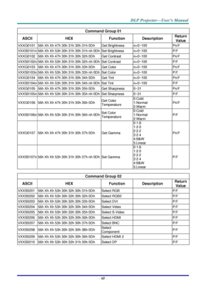 Page 74– 65 – 
Command Group 01 
ASCII HEX Function Description Return 
Value 
VXXG0101 56h Xh Xh 47h 30h 31h 30h 31h 0Dh  Get Brightness n=0~100 Pn/F 
VXXS0101n 56h Xh Xh 53h 30h 31h 30h 31h nh 0Dh Set Brightness n=0~100 P/F 
VXXG0102 56h Xh Xh 47h 30h 31h 30h 32h 0Dh  Get Contrast n=0~100 Pn/F 
VXXS0102n 56h Xh Xh 53h 30h 31h 30h 32h nh 0Dh Set Contrast n=0~100 P/F 
VXXG0103 56h Xh Xh 47h 30h 31h 30h 33h 0Dh  Get Color n=0~100 Pn/F 
VXXS0103n 56h Xh Xh 53h 30h 31h 30h 33h nh 0Dh Set Color n=0~100 P/F...