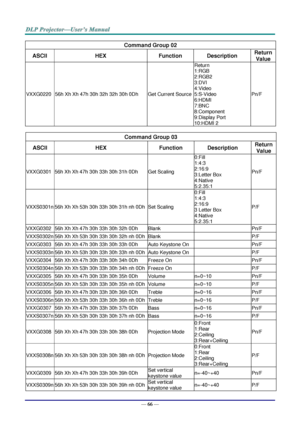 Page 75— 66 — 
Command Group 02 
ASCII HEX Function Description Return 
Value 
VXXG0220 56h Xh Xh 47h 30h 32h 32h 30h 0Dh Get Current Source 
Return 
1:RGB 
2:RGB2 
3:DVI 
4:Video 
5:S-Video 
6:HDMI 
7:BNC 
8:Component 
9:Display Port 
10:HDMI 2 
Pn/F 
 
Command Group 03 
ASCII HEX Function Description Return 
Value 
VXXG0301 56h Xh Xh 47h 30h 33h 30h 31h 0Dh Get Scaling 
0:Fill 
1:4:3 
2:16:9 
3:Letter Box 
4:Native 
5:2.35:1 
Pn/F 
VXXS0301n 56h Xh Xh 53h 30h 33h 30h 31h nh 0Dh Set Scaling 
0:Fill 
1:4:3...