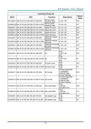 Page 76– 67 – 
Command Group 03 
ASCII HEX Function Description Return 
Value 
VXXG0310 56h Xh Xh 47h 30h 33h 31h 30h 0Dh Set horizontal 
keystone value n=-20~+20 Pn/F 
VXXS0310n 56h Xh Xh 53h 30h 33h 31h 30h nh 0Dh Set horizontal 
keystone value n=-20~+20 P/F 
VXXG0311 56h Xh Xh 47h 30h 33h 31h 31h 0Dh Adjust the zoom n=-10~+10 Pn/F 
VXXS0311n 56h Xh Xh 53h 30h 33h 31h 31h nh 0Dh Adjust the zoom n=-10~+10 P/F 
VXXG0312 56h Xh Xh 47h 30h 33h 31h 32h 0Dh Adjust the focus n=-20~+20 Pn/F 
VXXS0312n 56h Xh Xh 53h...