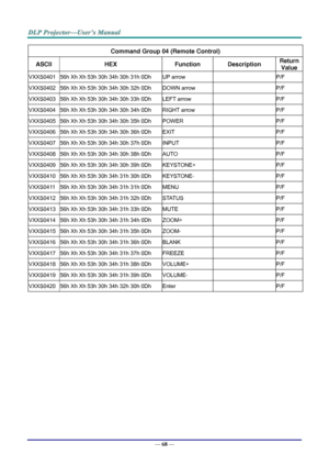 Page 77— 68 — 
Command Group 04 (Remote Control) 
ASCII HEX Function Description Return 
Value 
VXXS0401 56h Xh Xh 53h 30h 34h 30h 31h 0Dh UP arrow   P/F 
VXXS0402 56h Xh Xh 53h 30h 34h 30h 32h 0Dh DOWN arrow   P/F 
VXXS0403 56h Xh Xh 53h 30h 34h 30h 33h 0Dh LEFT arrow   P/F 
VXXS0404 56h Xh Xh 53h 30h 34h 30h 34h 0Dh RIGHT arrow   P/F 
VXXS0405 56h Xh Xh 53h 30h 34h 30h 35h 0Dh POWER   P/F 
VXXS0406 56h Xh Xh 53h 30h 34h 30h 36h 0Dh EXIT   P/F 
VXXS0407 56h Xh Xh 53h 30h 34h 30h 37h 0Dh INPUT   P/F 
VXXS0408...