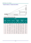 Page 67— 58 — 
Projection Distance vs. Projection Size (DH912) 
 
Projection Distance and Size Table 
DH912 
IMAGE 
DIAGONAL IMAGE WIDTH IMAGE HIGHT 
PROJECTION 
DISTANCE 
FROM 
PROJECTION 
DISTANCE 
TO 
OFFSET-A 
(INCH) (INCH) (CM) (INCH) (CM) (INCH) (CM) (INCH) (CM) (MM) 
60 52.3 132.8 29.4 74.7 82.6 209.9 100.4 255 112.1 
70 61 154.9 34.3 87.1 96.4 244.9 117.1 297.5 130.8 
72 62.8 159.5 35.3 89.7 99.1 251.8 120.5 306 134.5 
80 69.7 177 39.2 99.6 110.2 279.8 133.9 340 149.4 
84 73.2 185.9 41.2 104.6 115.7...