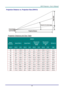 Page 68– 59 – 
Projection Distance vs. Projection Size (DH913) 
 
Projection Distance and Size Table 
DH913 
IMAGE 
DIAGONAL IMAGE WIDTH IMAGE HIGHT 
PROJECTION 
DISTANCE 
FROM 
PROJECTION 
DISTANCE 
TO 
OFFSET-A 
(INCH) (INCH) (CM) (INCH) (CM) (INCH) (CM) (INCH) (CM) (MM) 
60 52.3  132.8  29.4  74.7  72.7  184.6  109.3  277.6  112.1  
70 61.0  155.0  34.3  87.2  84.8  215.4  127.5  323.9  130.8  
72 62.8  159.4  35.3  89.7  87.2  221.6  131.2  333.1  134.5  
80 69.7  177.1  39.2  99.6  96.9  246.2  145.7...