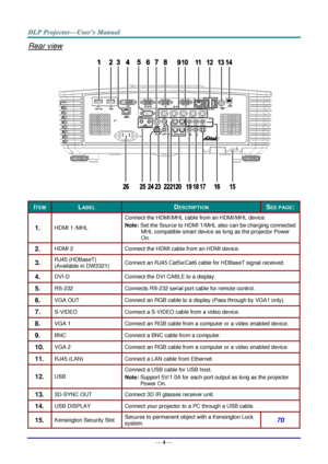 Page 13— 4 — 
Rear view 
 
ITEM LABEL DESCRIPTION SEE PAGE: 
1.  HDMI 1 /MHL 
Connect the HDMI/MHL cable from an HDMI/MHL device. 
Note: Set the Source to HDMI 1/MHL also can be charging connected 
MHL compatible smart device as long as the projector Power 
On. 
2.  HDMI 2 Connect the HDMI cable from an HDMI device. 
3.  RJ45 (HDBaseT) 
(Available in DW3321) Connect an RJ45 Cat5e/Cat6 cable for HDBaseT signal received. 
4.  DVI-D Connect the DVI CABLE to a display. 
5.  RS-232 Connects RS-232 serial port cable...