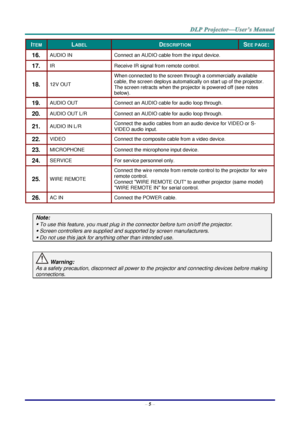 Page 14 
– 5 – 
ITEM LABEL DESCRIPTION SEE PAGE: 
16.  AUDIO IN Connect an AUDIO cable from the input device. 
17.  IR Receive IR signal from remote control. 
18.  12V OUT 
When connected to the screen through a commercially available 
cable, the screen deploys automatically on start up of the projector. 
The screen retracts when the projector is powered off (see notes 
below). 
19.  AUDIO OUT Connect an AUDIO cable for audio loop through. 
20.  AUDIO OUT L/R Connect an AUDIO cable for audio loop through. 
21....