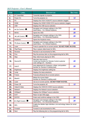 Page 17— 8 — 
ITEM LABEL DESCRIPTION SEE PAGE: 
1.  IR Transmitter Transmits signals to projector. 
2.  Power On Turns the projector on. 12 
3.  PC Displays the VGA1/VGA2/PC source selection (toggle). 
4.  HDMI Displays the HDMI1/HDMI 2/DVI source selection (toggle). 
5.  USB Displays the USB source selection. 
6.  ▲ (Up Cursor) /  Navigates and changes settings in the OSD. 
Quick Menu – For Vertical Keystone. 20 
7.  MENU Opens the OSD. 20 
8.  ◄ (Left Cursor) /  Navigates and changes settings in the OSD....