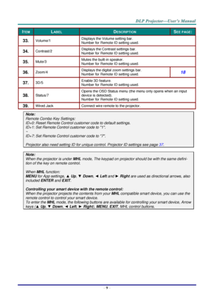 Page 18 
– 9 – 
ITEM LABEL DESCRIPTION SEE PAGE: 
33.  Volume/1 Displays the Volume setting bar. 
Number for Remote ID setting used. 
34.  Contrast/2 Displays the Contrast settings bar. 
Number for Remote ID setting used. 
35.  Mute/3 Mutes the built-in speaker. 
Number for Remote ID setting used. 
36.  Zoom/4 Displays the digital zoom settings bar. 
Number for Remote ID setting used. 18 
37.  3D/5 Enable 3D feature. 
Number for Remote ID setting used. 
38.  Status/7 
Opens the OSD Status menu (the menu only...