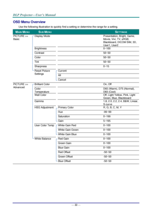 Page 31— 22 — 
OSD Menu Overview 
Use the following illustration to quickly find a setting or determine the range for a setting. 
MAIN MENU  SUB MENU     SETTINGS 
PICTURE >> 
Basic 
 Display Mode     Presentation, Bright, Game, 
Movie, Vivi, TV, sRGB, 
Blackboard, DICOM SIM, 3D, 
User1, User2 
 Brightness     0~100 
 Contrast     50~50 
 Color     50~50 
 Tint     50~50 
 Sharpness     0~15 
 Reset Picture 
Settings 
 Current    
  All    
  Cancel    
PICTURE >> 
Advanced 
 Brilliant Color     On, Off 
 Color...