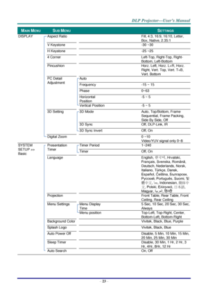 Page 32 
– 23 – 
MAIN MENU  SUB MENU     SETTINGS 
DISPLAY  Aspect Ratio     Fill, 4:3, 16:9, 16:10, Letter, 
Box, Native, 2.35:1 
 V Keystone     -30 ~30 
 H Keystone     -25 ~25 
 4 Corner     Left-Top, Right-Top, Right-
Bottom, Left-Bottom 
 Pincushion     Horz. Left, Horz. L+R, Horz. 
Right, Vert. Top, Vert. T+B, 
Vert. Bottom 
 PC Detail 
Adjustment 
 Auto    
  Frequency   -15 ~ 15 
  Phase   0~63 
  Horizontal 
Position 
  -5 ~ 5 
  Vertical Position   -5 ~ 5 
 3D Setting  3D Mode   Auto, Top/Bottom,...