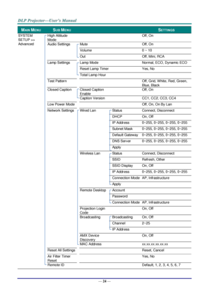 Page 33— 24 — 
MAIN MENU  SUB MENU     SETTINGS 
SYSTEM 
SETUP >> 
Advanced 
 High Altitude 
Mode 
    Off, On 
 Audio Settings  Mute   Off, On 
  Volume   0 ~ 10 
  Out   Off, Mini, RCA 
 Lamp Settings  Lamp Mode   Normal, ECO, Dynamic ECO 
  Reset Lamp Timer   Yes, No 
  Total Lamp Hour    
 Test Pattern     Off, Grid, White, Red, Green, 
Blue, Black 
 Closed Caption  Closed Caption 
Enable 
  Off, On 
  Caption Version   CC1, CC2, CC3, CC4 
 Low Power Mode     Off, On, On By Lan 
 Network Settings  Wired Lan...