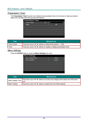 Page 45— 36 — 
Presentation Timer 
The Presentation Timer function can indicate the presentation time on the screen to help you achieve 
better time management when giving presentations. 
 
ITEM DESCRIPTION 
Timer Period Press the cursor ◄ / ► buttons to select timer period (1 ~ 240). 
Timeê Press the cursor ◄ / ► buttons to enable or disable presentation timer. 
Menu Settings 
Press the ENTER button to enter the Menu Settings sub menu. 
 
ITEM DESCRIPTION 
Menu Display Time Press the cursor ◄ / ► buttons to...