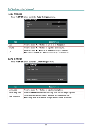 Page 47— 38 — 
Audio Settings 
Press the ENTER button to enter the Audio Settings sub menu. 
 
ITEM DESCRIPTION 
Mute Press the cursor ◄ / ► buttons to turn on or off the speaker.  
Volume Press the cursor ◄ / ► buttons to adjust the audio Volume. 
Out Press the cursor ◄ / ► buttons to select audio output connector. 
Note: When select Off, the default sound is output from speakers. 
 
Lamp Settings 
Press the ENTER button to enter the Lamp Setting sub menu. 
 
ITEM DESCRIPTION 
Lamp Mode Press the cursor ◄ / ►...