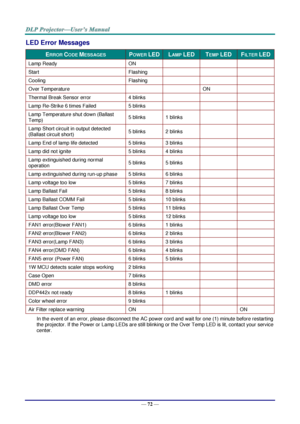 Page 81— 72 — 
LED Error Messages 
ERROR CODE MESSAGES POWER LED  LAMP LED TEMP LED FILTER LED 
Lamp Ready ON    
Start Flashing    
Cooling Flashing    
Over Temperature   ON  
Thermal Break Sensor error 4 blinks    
Lamp Re-Strike 6 times Failed 5 blinks    
Lamp Temperature shut down (Ballast 
Temp) 5 blinks 1 blinks   
Lamp Short circuit in output detected 
(Ballast circuit short) 5 blinks 2 blinks   
Lamp End of lamp life detected 5 blinks 3 blinks   
Lamp did not ignite 5 blinks 4 blinks   
Lamp...