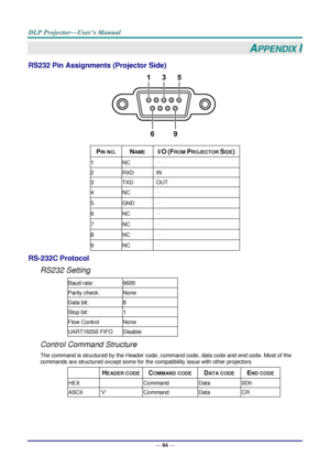 Page 93— 84 — 
APPENDIX I 
RS232 Pin Assignments (Projector Side) 
 
PIN NO. NAME I/O (FROM PROJECTOR SIDE) 
1 NC － 
2 RXD IN 
3 TXD OUT 
4 NC － 
5 GND － 
6 NC － 
7 NC － 
8 NC － 
9 NC － 
RS-232C Protocol 
RS232 Setting 
Baud rate: 9600 
Parity check: None 
Data bit: 8 
Stop bit: 1 
Flow Control None 
UART16550 FIFO Disable 
Control Command Structure 
The command is structured by the Header code, command code, data code and end code. Most of the 
commands are structured except some for the compatibility issue...