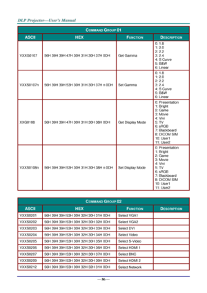 Page 95— 86 — 
COMMAND GROUP 01 
ASCII HEX FUNCTION DESCRIPTION 
VXXG0107 56H 39H 39H 47H 30H 31H 30H 37H 0DH Get Gamma 
0: 1.8 
1: 2.0 
2: 2.2 
3: 2.4 
4: S Curve 
5: B&W  
6: Linear 
VXXS0107n 56H 39H 39H 53H 30H 31H 30H 37H n 0DH Set Gamma 
0: 1.8 
1: 2.0 
2: 2.2 
3: 2.4 
4: S Curve 
5: B&W  
6: Linear 
XXG0108 56H 39H 39H 47H 30H 31H 30H 38H 0DH Get Display Mode 
0: Presentation 
1: Bright 
2: Game 
3: Movie 
4: Vivi 
5: TV 
6: sRGB 
7: Blackboard 
8: DICOM SIM 
10: User1 
11: User2 
VXXS0108n 56H 39H 39H...