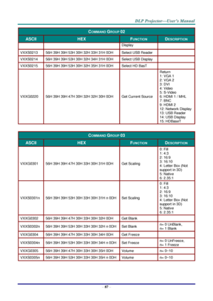 Page 96 
– 87 – 
COMMAND GROUP 02 
ASCII HEX FUNCTION DESCRIPTION 
Display 
VXXS0213 56H 39H 39H 53H 30H 32H 33H 31H 0DH Select USB Reader  
VXXS0214 56H 39H 39H 53H 30H 32H 34H 31H 0DH Select USB Display  
VXXS0215 56H 39H 39H 53H 30H 32H 35H 31H 0DH Select HD BasT  
VXXG0220 56H 39H 39H 47H 30H 32H 32H 30H 0DH Get Current Source 
Return 
1: VGA 1 
2: VGA 2 
3: DVI 
4: Video 
5: S-Video 
6: HDMI 1 / MHL 
7: BNC 
9: HDMI 2 
12: Network Display 
13: USB Reader 
14: USB Display 
15: HDBaseT 
 
COMMAND GROUP 03...