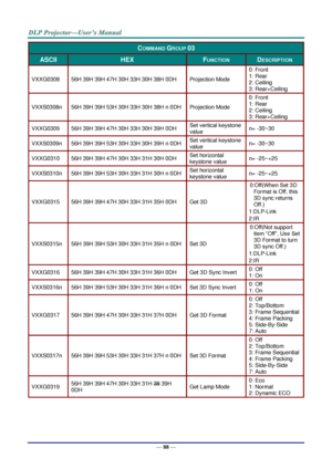 Page 97— 88 — 
COMMAND GROUP 03 
ASCII HEX FUNCTION DESCRIPTION 
VXXG0308 56H 39H 39H 47H 30H 33H 30H 38H 0DH Projection Mode 
0: Front 
1: Rear 
2: Ceiling 
3: Rear+Ceiling 
VXXS0308n 56H 39H 39H 53H 30H 33H 30H 38H n 0DH Projection Mode 
0: Front 
1: Rear 
2: Ceiling 
3: Rear+Ceiling 
VXXG0309 56H 39H 39H 47H 30H 33H 30H 39H 0DH Set vertical keystone 
value n= -30~30 
VXXS0309n 56H 39H 39H 53H 30H 33H 30H 39H n 0DH Set vertical keystone 
value n= -30~30 
VXXG0310 56H 39H 39H 47H 30H 33H 31H 30H 0DH Set...