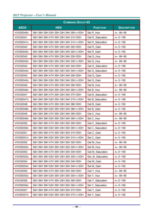 Page 99— 90 — 
COMMAND GROUP 03 
ASCII HEX FUNCTION DESCRIPTION 
VXXS0340n 56H 39H 39H 53H 30H 33H 34H 30H n 0DH Set R_Hue n= -99~99 
VXXG0341 56H 39H 39H 47H 30H 33H 34H 31H 0DH Get R_Saturation n= 0~199 
VXXS0341n 56H 39H 39H 53H 30H 33H 34H 31H n 0DH Set R_Saturation n= 0~199 
VXXG0342 56H 39H 39H 47H 30H 33H 34H 32H 0DH Get R_Gain n= 5~195 
VXXS0342n 56H 39H 39H 53H 30H 33H 34H 32H n 0DH Set R_Gain n= 5~195 
VXXG0343 56H 39H 39H 47H 30H 33H 34H 33H 0DH Get G_Hue n= -99~99 
VXXS0343n 56H 39H 39H 53H 30H 33H...