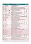 Page 17— 8 — 
ITEM LABEL DESCRIPTION SEE PAGE: 
1.  IR Transmitter Transmits signals to projector. 
2.  Power On Turns the projector on. 12 
3.  PC Displays the VGA1/VGA2/PC source selection (toggle). 
4.  HDMI Displays the HDMI1/HDMI 2/DVI source selection (toggle). 
5.  USB Displays the USB source selection. 
6.  ▲ (Up Cursor) /  Navigates and changes settings in the OSD. 
Quick Menu – For Vertical Keystone. 20 
7.  MENU Opens the OSD. 20 
8.  ◄ (Left Cursor) /  Navigates and changes settings in the OSD....